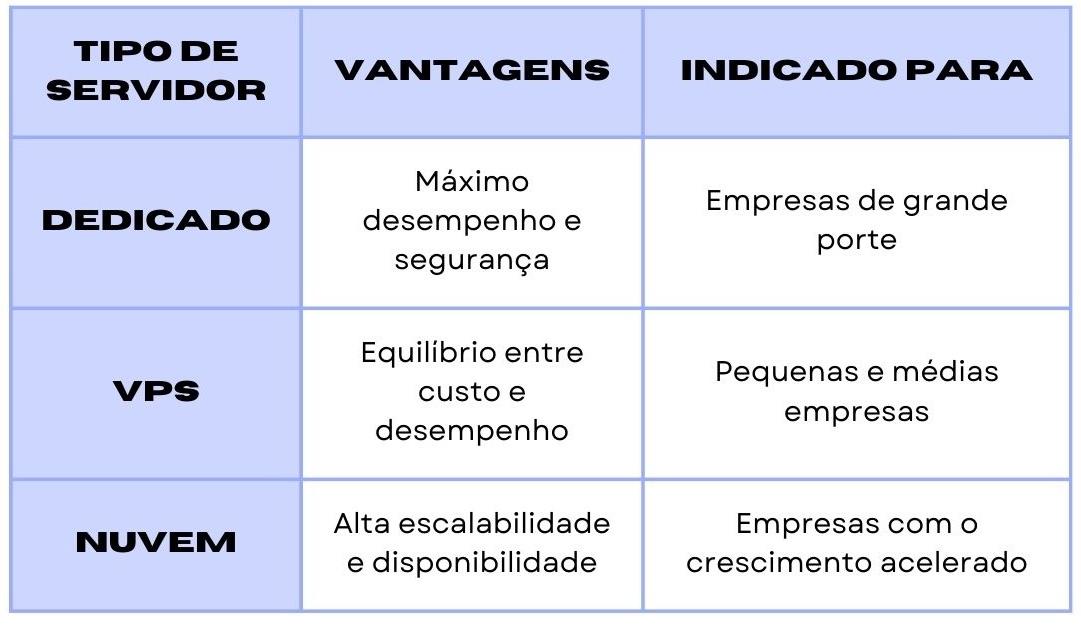 tipo de servidor