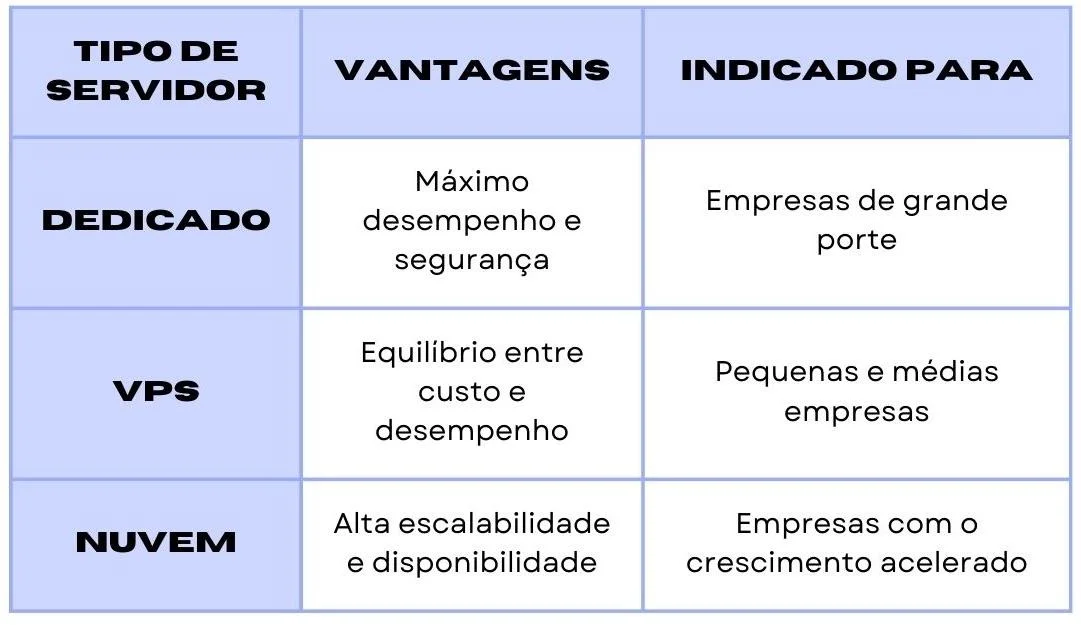 tipo de servidor